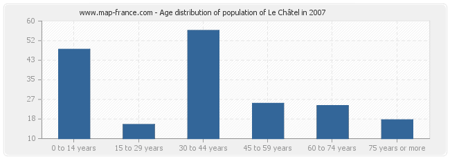 Age distribution of population of Le Châtel in 2007
